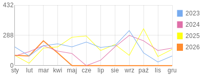 Wykres roczny blog rowerowy Lapec.bikestats.pl